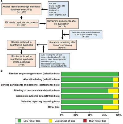 Meta-analysis of postoperative incision infection risk factors in colorectal cancer surgery